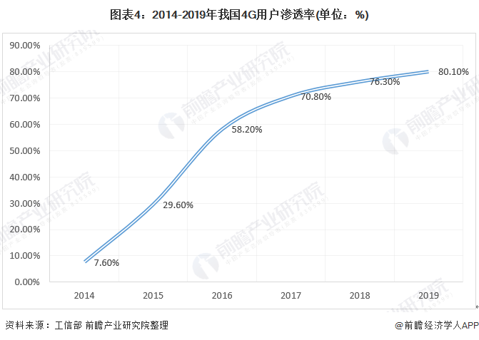 图表4：2014-2019年我国4G用户渗透率(单位：%)