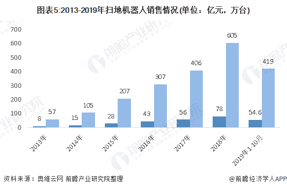 图表5:2013-2019年扫地机器人销售情况(单位：亿元，万台)