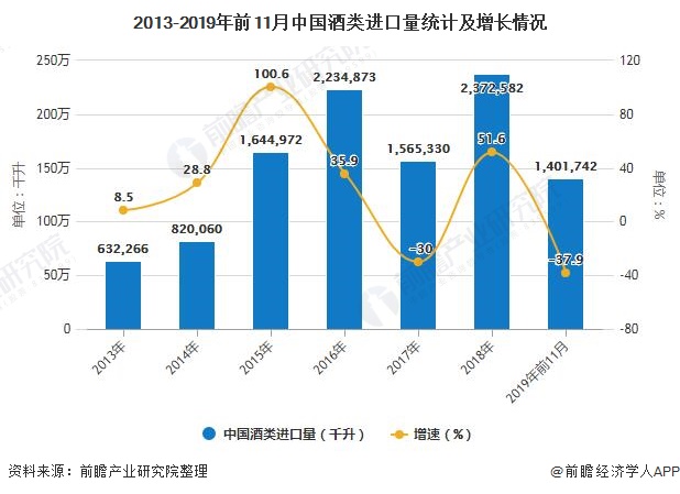 2013-2019年前11月中国酒类进口量统计及增长情况