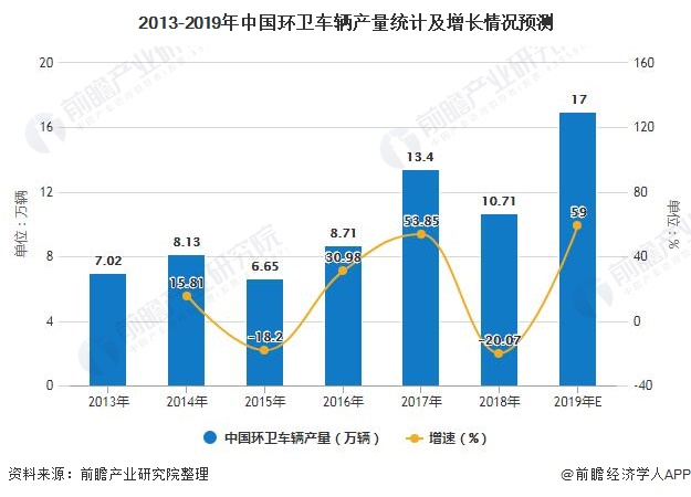 2013-2019年中国环卫车辆产量统计及增长情况预测