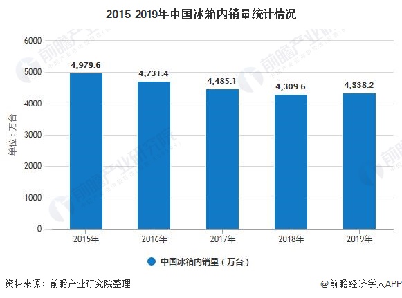 2015-2019年中国冰箱内销量统计情况