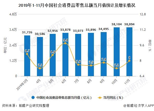 2019年1-11月中国社会消费品零售总额当月值统计及增长情况