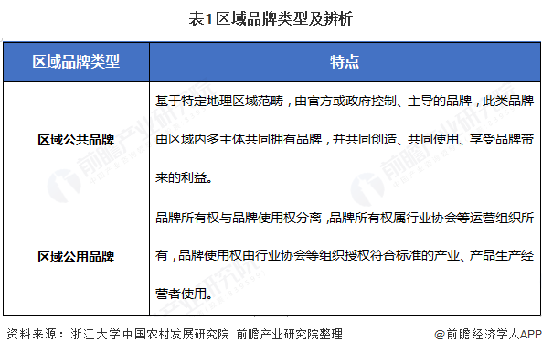 表1 区域品牌类型及辨析