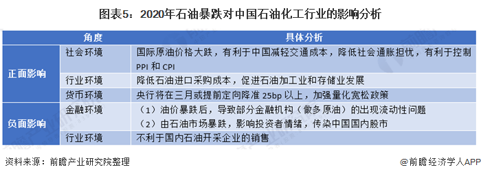 图表5：2020年石油暴跌对中国石油化工行业的影响分析