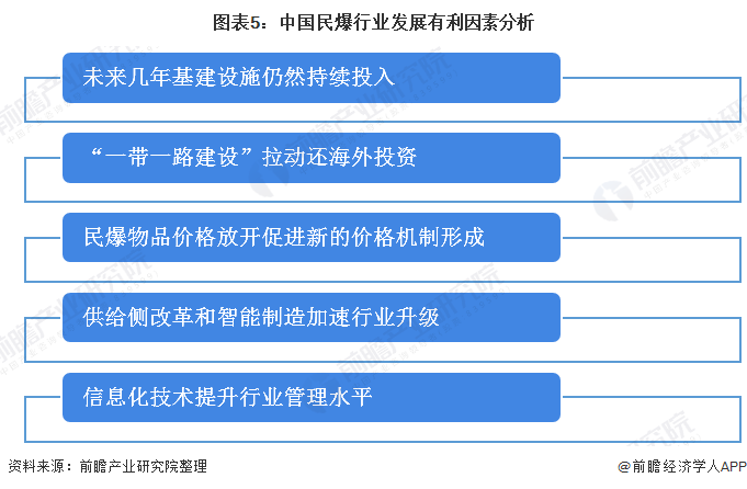 图表5：中国民爆行业发展有利因素分析