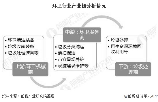 环卫行业产业链分析情况