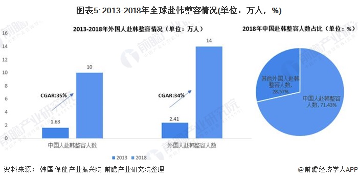 图表5: 2013-2018年全球赴韩整容情况(单位：万人，%)