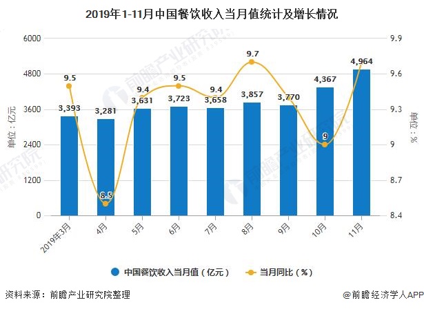 2019年1-11月中国餐饮收入当月值统计及增长情况