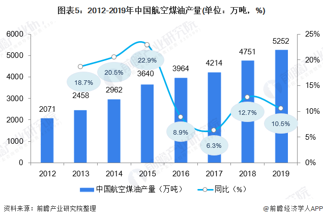 图表5：2012-2019年中国航空煤油产量(单位：万吨，%)