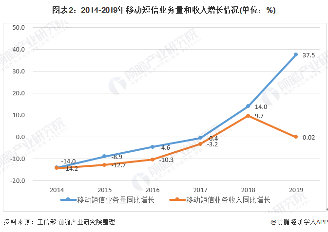 图表2：2014-2019年移动短信业务量和收入增长情况(单位：%)