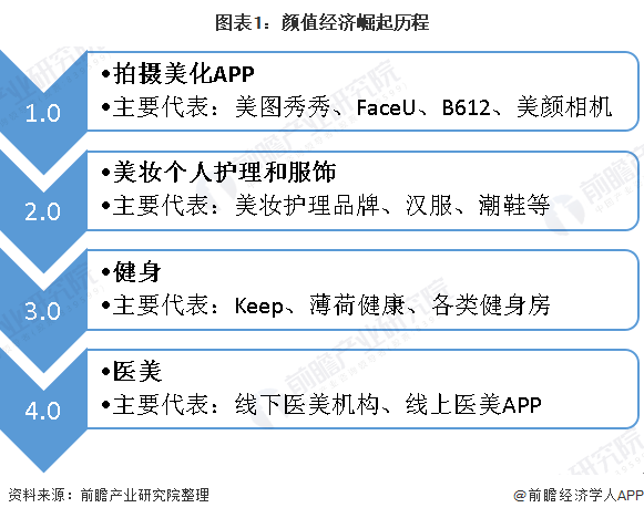 图表1：颜值经济崛起历程