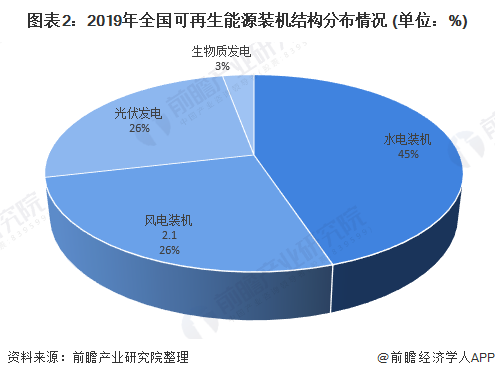 图表2：2019年全国可再生能源装机结构分布情况 (单位：%)