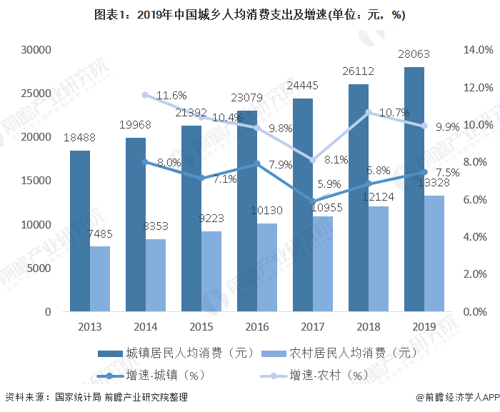 图表1：2019年中国城乡人均消费支出及增速(单位：元，%)