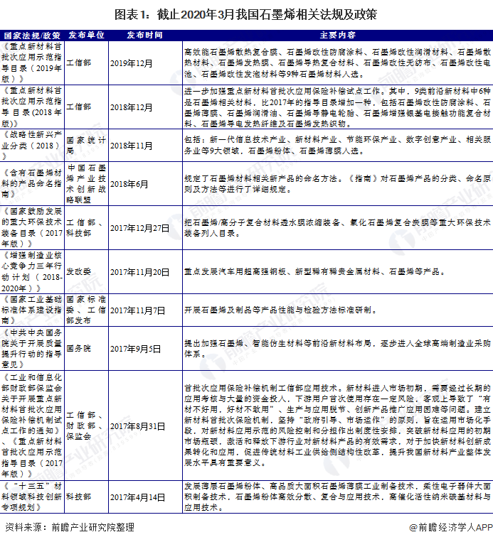 图表1：截止2020年3月我国石墨烯相关法规及政策