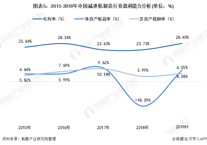 图表5：2015-2019年中国减速机制造行业盈利能力分析(单位：%)