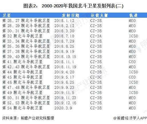 圖表2： 2000-2020年我國(guó)北斗衛(wèi)星發(fā)射列表(二)