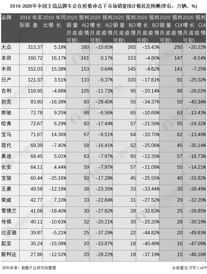 2019-2020年中国主流品牌车企在疫情冲击下市场销量统计情况及预测(单位:万辆、%)