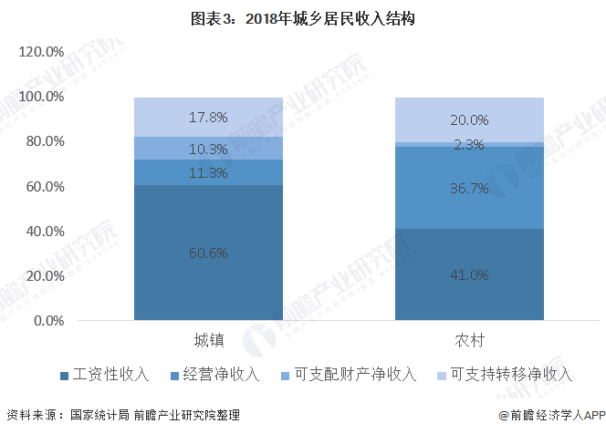 图表3：2018年城乡居民收入结构