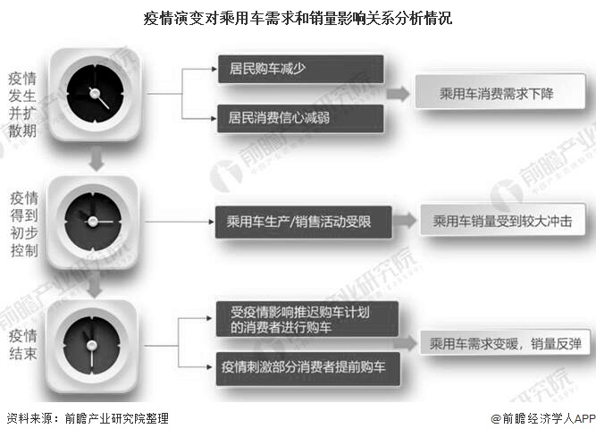 疫情演变对乘用车需求和销量影响关系分析情况