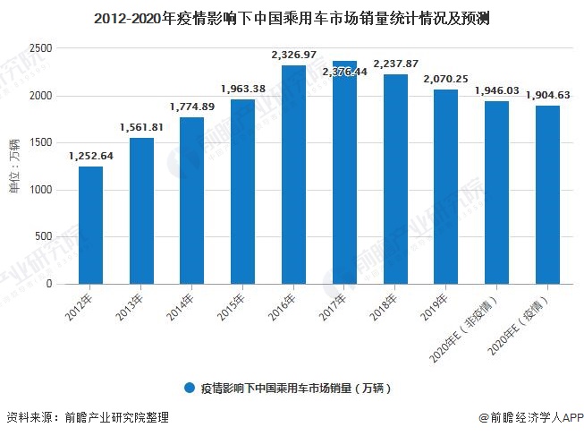 2012-2020年疫情影响下中国乘用车市场销量统计情况及预测