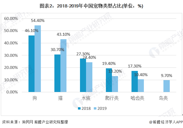 图表2：2018-2019年中国宠物类型占比(单位：%)