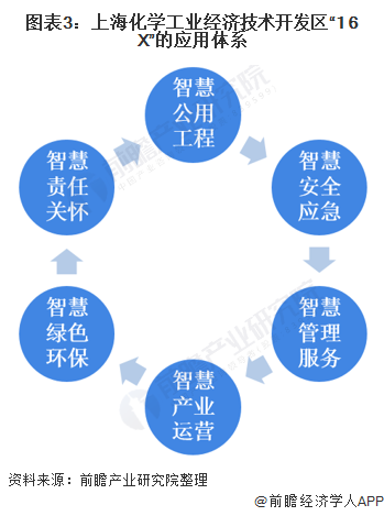 图表3：上海化学工业经济技术开发区“1+6+X”的应用体系