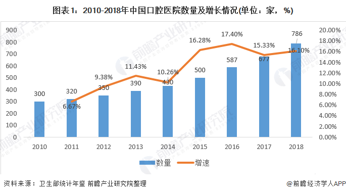 图表1：2010-2018年中国口腔医院数量及增长情况(单位：家，%)