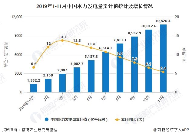 2019年1-11月中国水力发电量累计值统计及增长情况