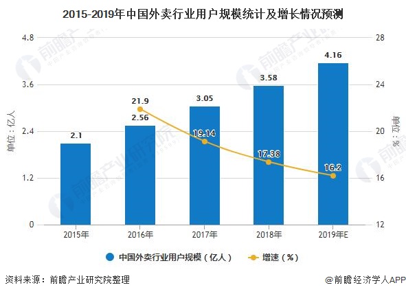 2015-2019年中国外卖行业用户规模统计及增长情况预测