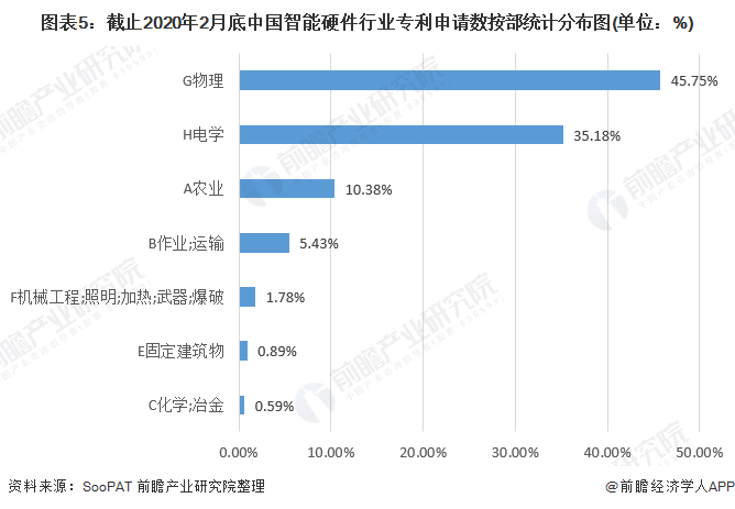 图表5：截止2020年2月底中国智能硬件行业专利申请数按部统计分布图(单位：%)