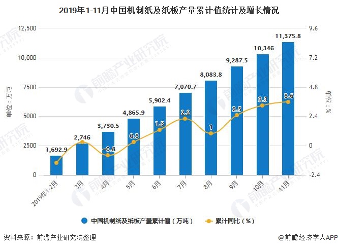2019年1-11月中国机制纸及纸板产量累计值统计及增长情况