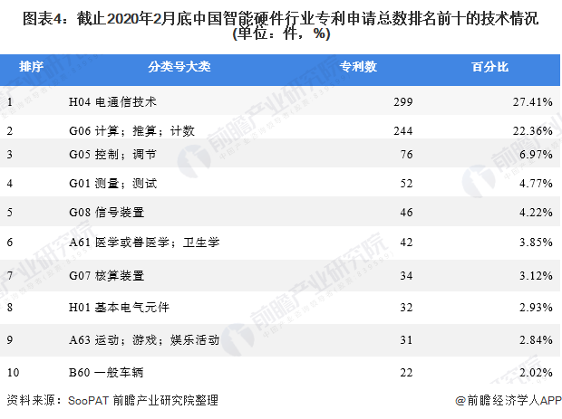 图表4：截止2020年2月底中国智能硬件行业专利申请总数排名前十的技术情况(单位：件，%)