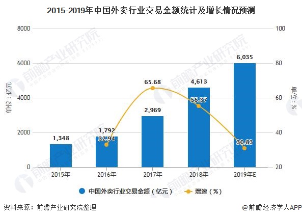 2015-2019年中国外卖行业交易金额统计及增长情况预测
