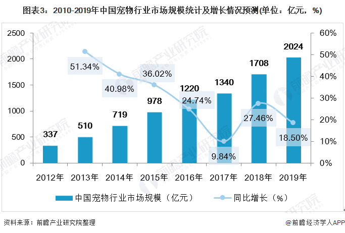 图表3：2010-2019年中国宠物行业市场规模统计及增长情况预测(单位：亿元，%)