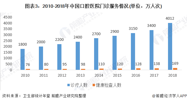 图表3：2010-2018年中国口腔医院门诊服务情况(单位：万人次)