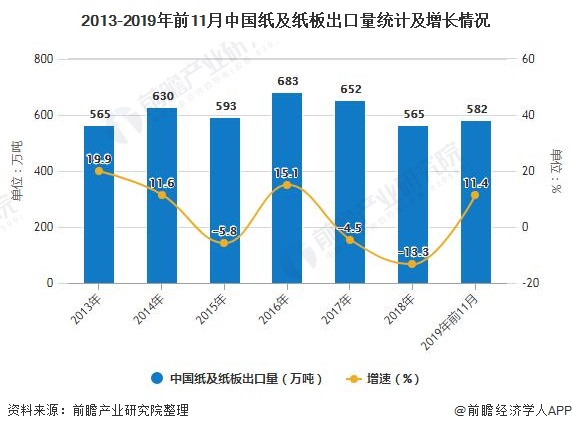 2013-2019年前11月中国纸及纸板出口量统计及增长情况