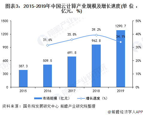 图表3：2015-2019年中国云计算产业规模及增长速度(单位：亿元，%)