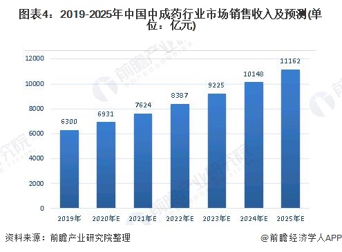 圖表4：2019-2025年中國中成藥行業(yè)市場銷售收入及預(yù)測(單位：億元)