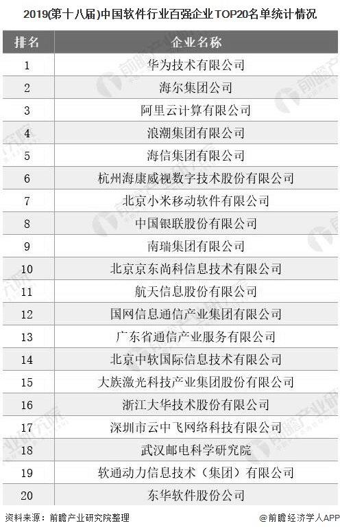 2019(第十八届)中国软件行业百强企业TOP20名单统计情况