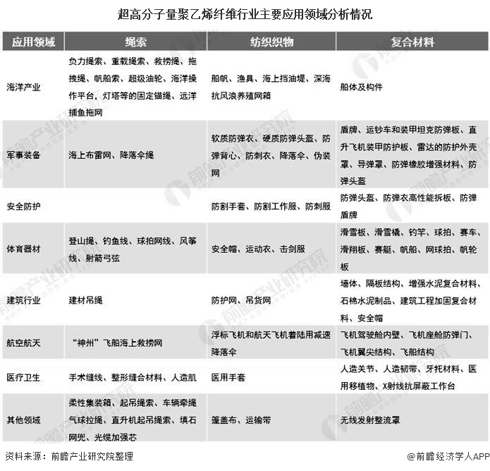 超高分子量聚乙烯纤维行业主要应用领域分析情况