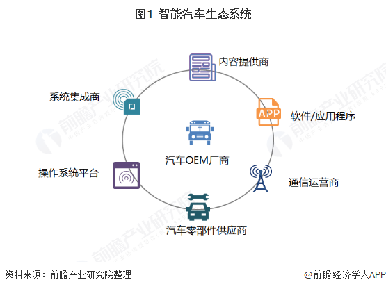 图1  智能汽车生态系统