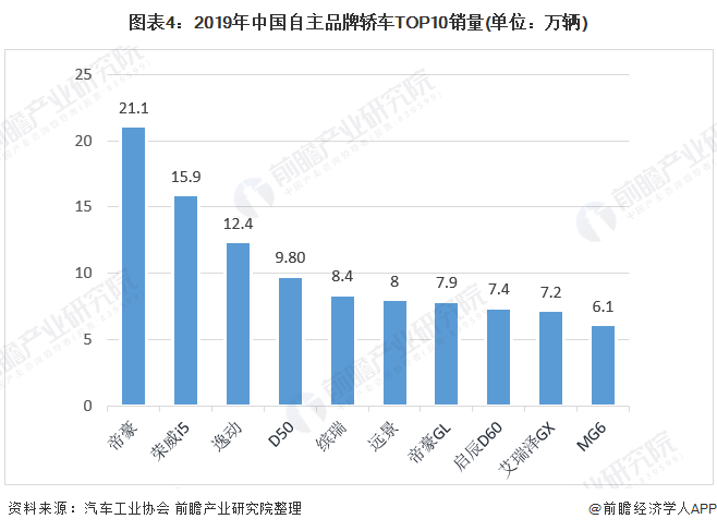 图表4：2019年中国自主品牌轿车TOP10销量(单位：万辆)