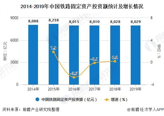 2014-2019年中国铁路固定资产投资额统计及增长情况