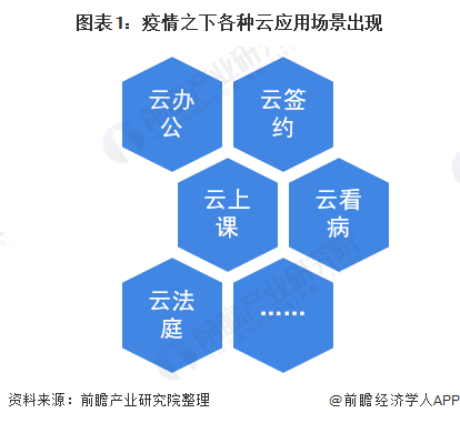 图表1：疫情之下各种云应用场景出现