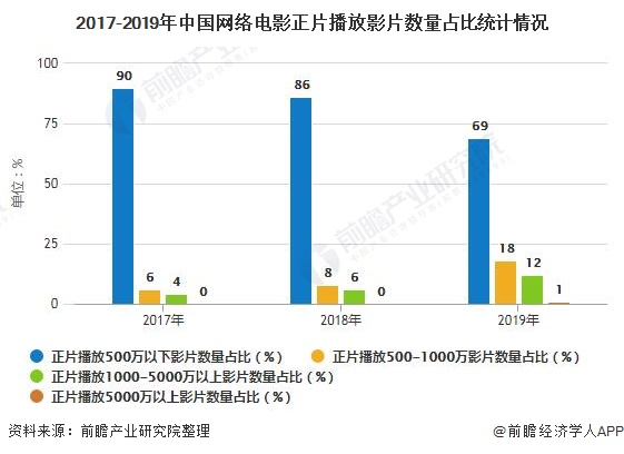 2017-2019年中国网络电影正片播放影片数量占比统计情况