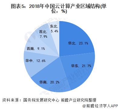 图表5：2018年中国云计算产业区域结构(单位：%)