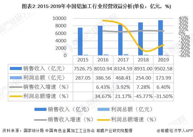 图表2: 2015-2019年中国铝加工行业经营效益分析(单位：亿元，%)