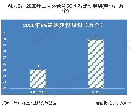 图表5： 2020年三大运营商5G基站建设规划(单位：万个)