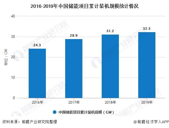 2016-2019年中国储能项目累计装机规模统计情况