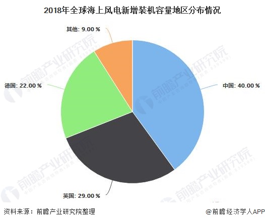 2018年全球海上风电新增装机容量地区分布情况